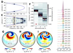 Figure. Observations of high-latitude inertial modes (after Gizon et al. 2021): Panel D shows the power in the m=1 component of longitudinal velocity as a function of frequency and latitude (here the velocities were obtained from GONG ring-diagram helioseismology). Panel E shows the same power spectra where the power at each latitude has been normalized to the average power between the two orange lines. This shows the mode has a global character. Panels G, H and I show the observed eigenfunctions at the surface for the m=1, 2 and 3 high-latitude modes. Panel F shows the observed and theoretical dispersion relation for these modes. The rightmost panel shows the power in the m=1 high-latitude mode from HMI and Mt Wilson observations in consecutive three-year periods, extending back to 1969 (Liang et al. in prep).
